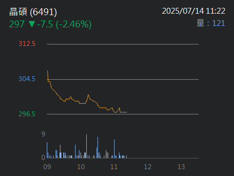 6491晶碩的討論圖片