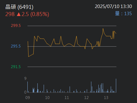 6491晶碩的討論圖片