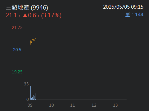 9946三發地產的討論圖片