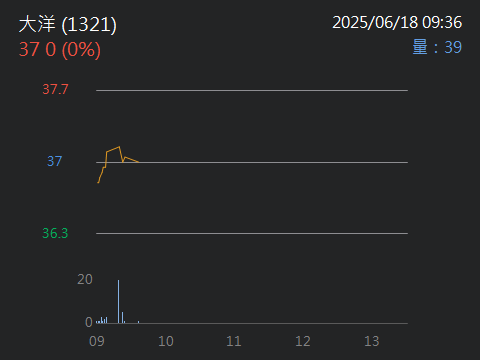1321大洋的討論圖片