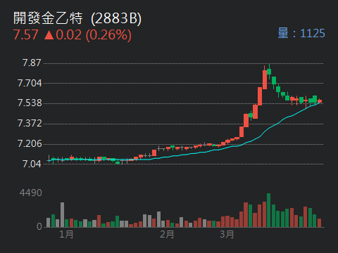 2883B凱基金乙特的討論圖片