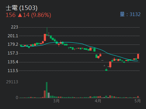 3708上緯投控的討論圖片