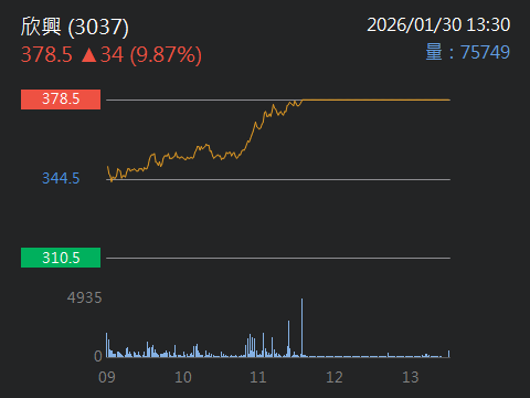 3037 欣興- 載板族群有望複製記憶體族群股價走勢，不只翻倍，而是好幾倍概念｜CMoney 股市爆料同學會
