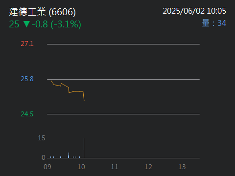 6606建德工業的討論圖片