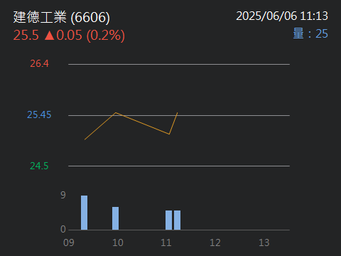 6606建德工業的討論圖片