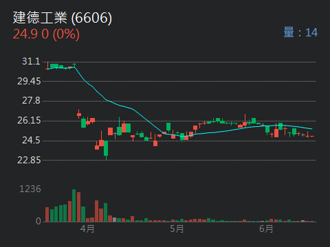 6606建德工業的討論圖片