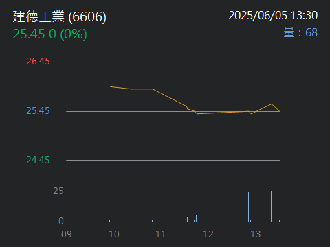 6606建德工業的討論圖片
