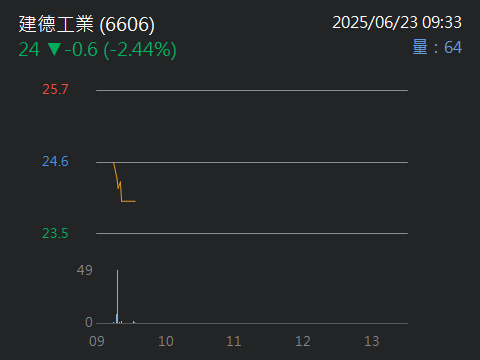 6606建德工業的討論圖片