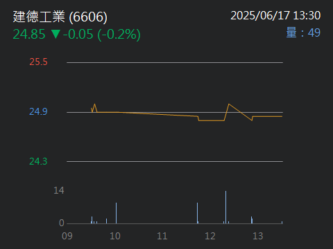 6606建德工業的討論圖片