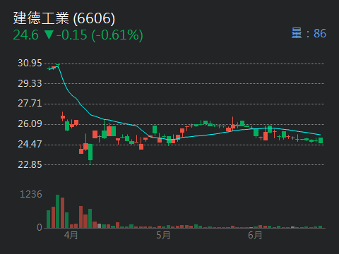 6606建德工業的討論圖片
