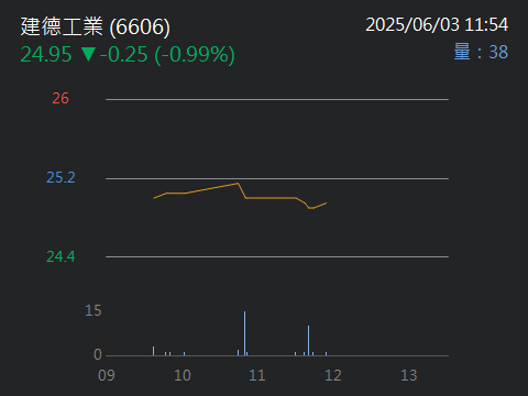 6606建德工業的討論圖片
