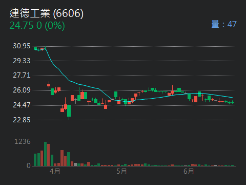 6606建德工業的討論圖片