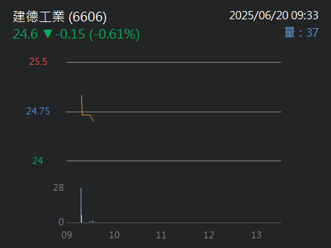 6606建德工業的討論圖片