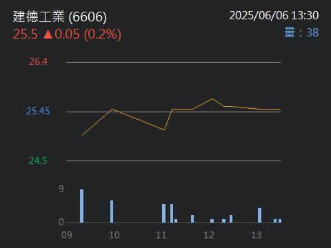 6606建德工業的討論圖片
