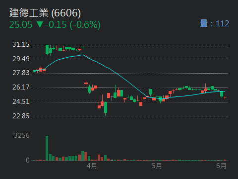 6606建德工業的討論圖片