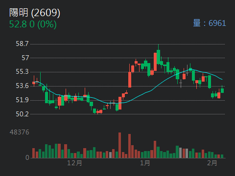 2603 長榮 - 大盤隨時大跌，貨櫃船會不會遭受池魚之殃！｜CMoney 股市爆料同學會