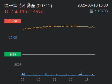 00714群益道瓊美國地產的討論圖片