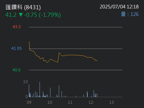 8431匯鑽科的討論圖片