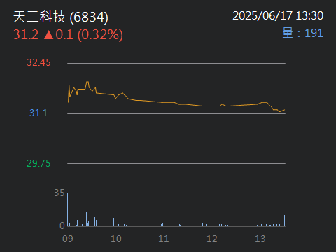 6834天二科技的討論圖片