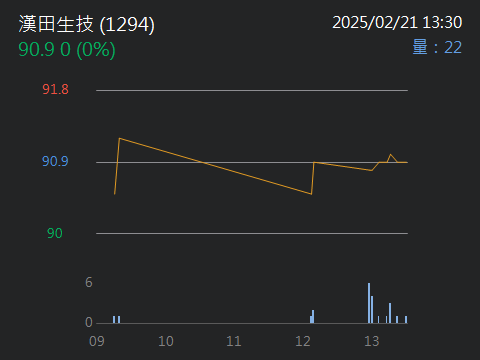 1294漢田生技的討論圖片