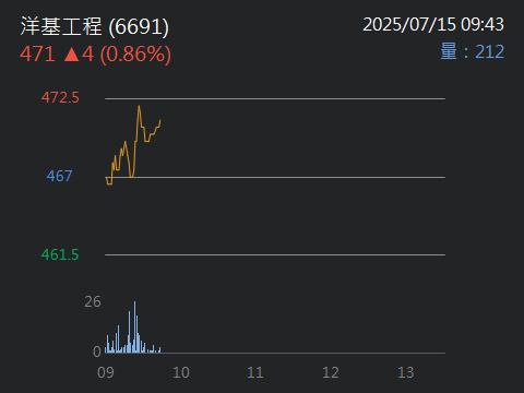6691洋基工程的討論圖片