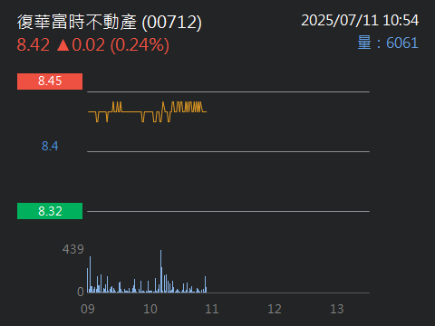 00712復華富時不動產的討論圖片
