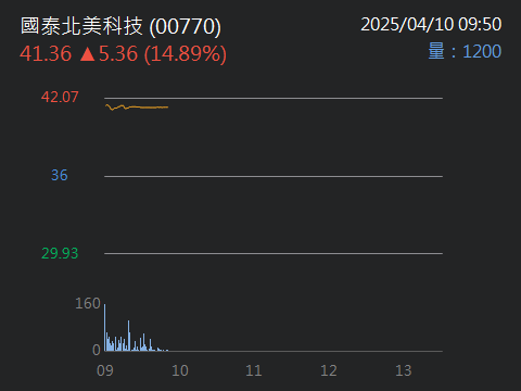 00770國泰北美科技的討論圖片
