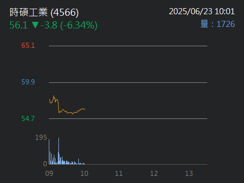 4566時碩工業的討論圖片
