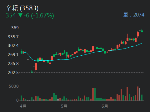 3583辛耘的討論圖片