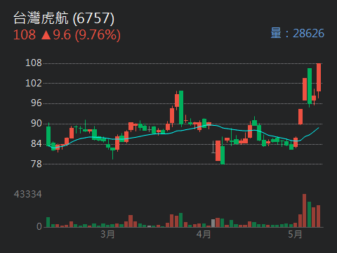 6757台灣虎航的討論圖片