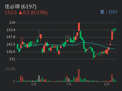 6197佳必琪的討論圖片