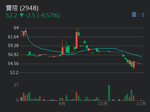 2948寶陞的討論圖片