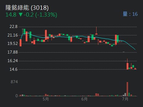 3018隆銘綠能的討論圖片