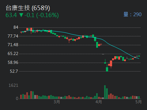 6589台康生技的討論圖片