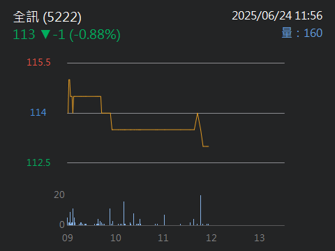 5222全訊的討論圖片