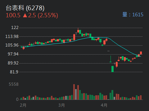 6278台表科的討論圖片