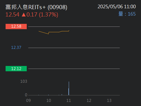 00908富邦入息REITs+的討論圖片