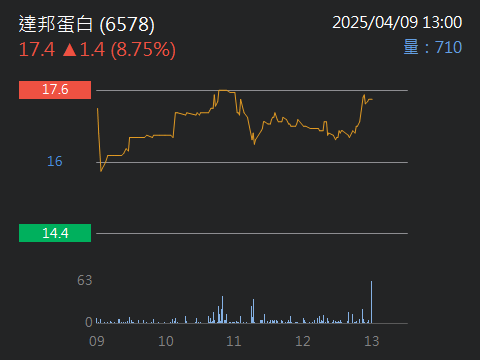 6578達邦蛋白的討論圖片