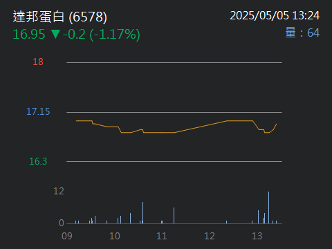 6578達邦蛋白的討論圖片