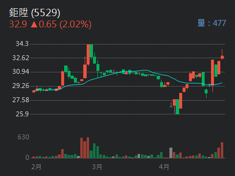 5529鉅陞的討論圖片