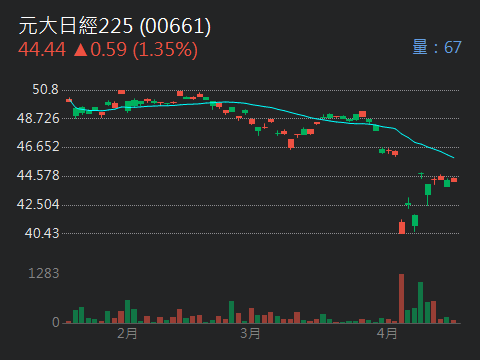 00661元大日經225的討論圖片
